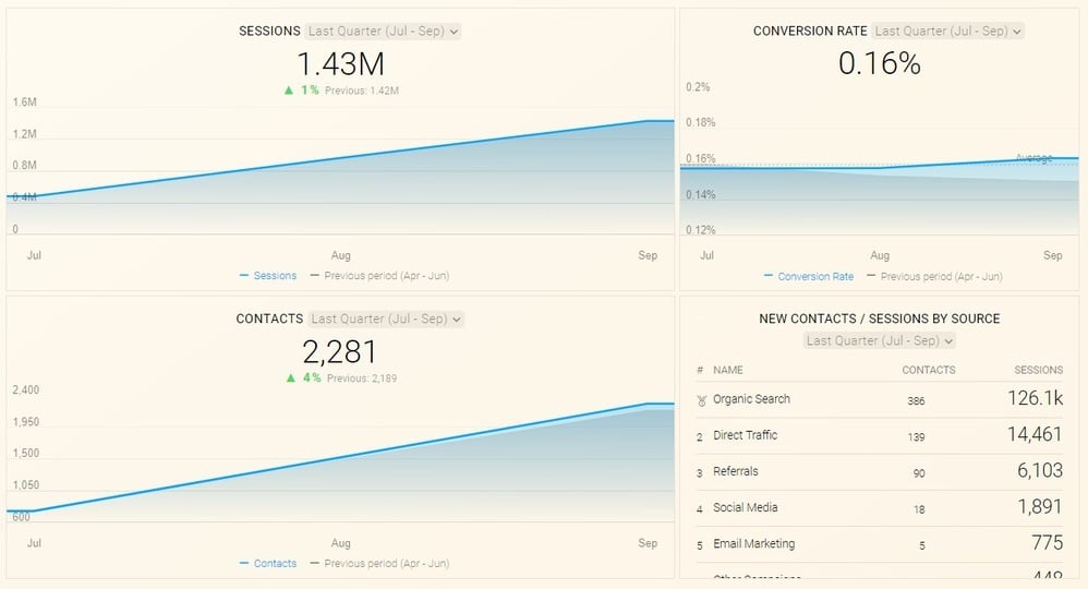 Clean well layed-out marketing dashboard showing useful analytical data