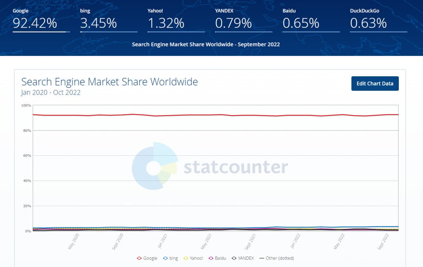 The ultimate SEO guide for B2B technology companies [2022] - https://gs.statcounter.com/search-engine-market-share#monthly-202001-202210