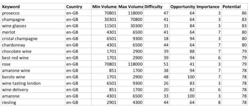 keyword optimisation - Vincarta excel