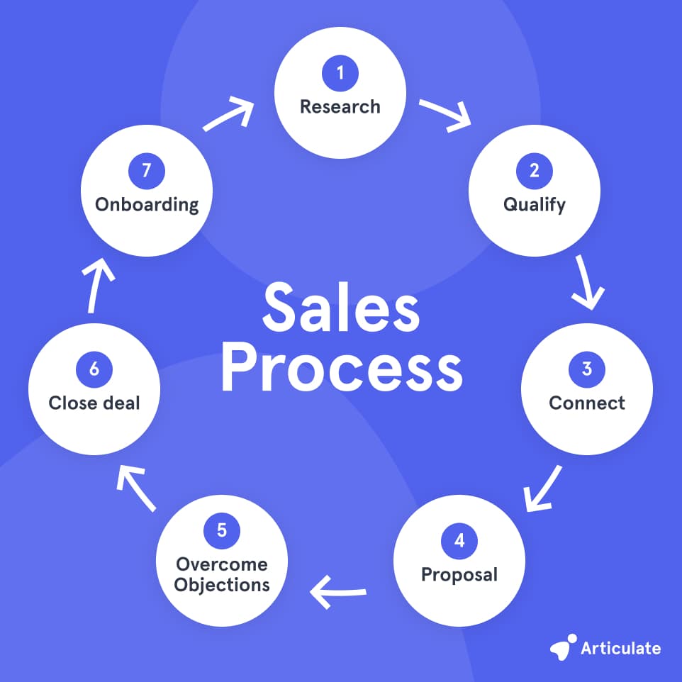 Sales process flowchart