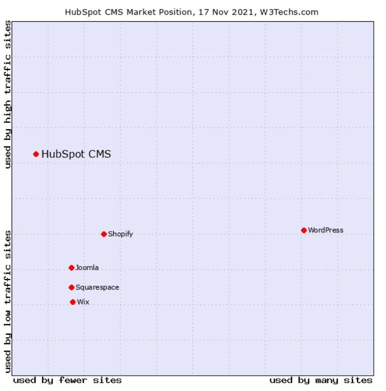 HubSpot CMS comparison graph