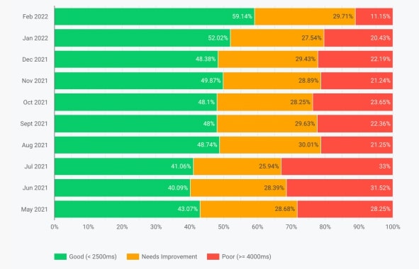 Google’s Core Web Vitals and what you need to do to avoid losing traffic - Google data studio graph showing improving results over 2021-22