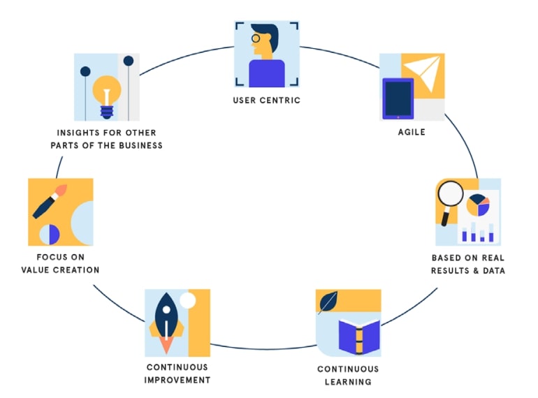 Growth-driven design cycle