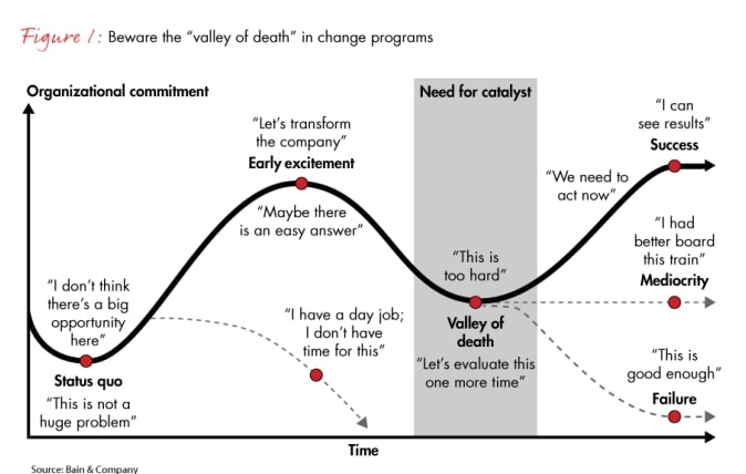 ways to screw up your marketing strategy - death valley of change