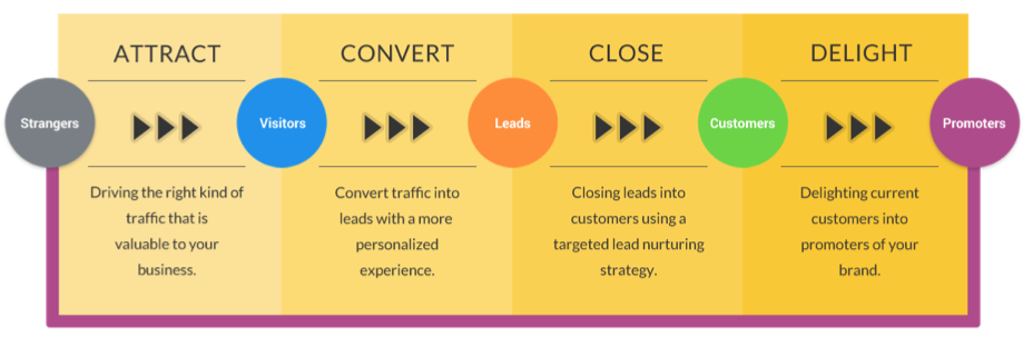 HubSpot Buyer's Journey diagram