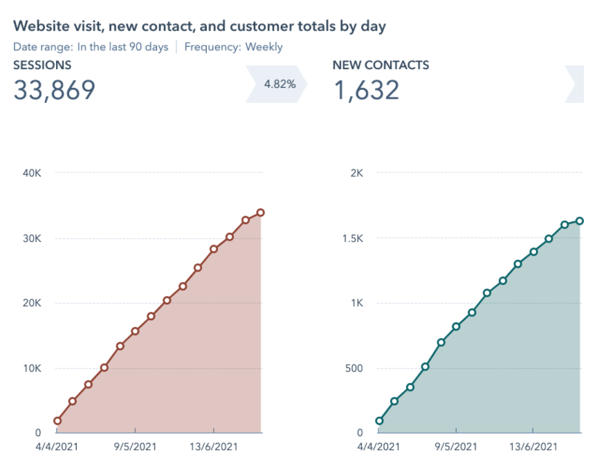 Why your contact page doesn't generate any actual contacts - good traffic to lead conversion rate