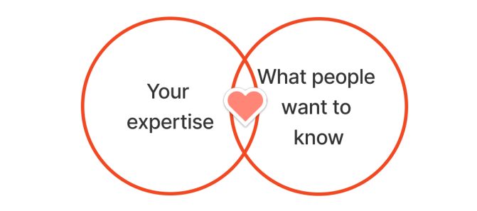 thought leadership intersection diagram